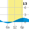 Parker tide chart for Friday, March 13, 2026