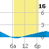 Parker tide chart for Monday, March 16, 2026