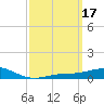 Parker tide chart for Tuesday, March 17, 2026