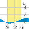 Parker tide chart for Sunday, March 1, 2026