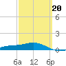 Parker tide chart for Friday, March 20, 2026