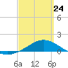 Parker tide chart for Tuesday, March 24, 2026