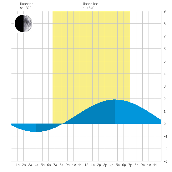 Parker tide chart for Wednesday, March 25, 2026