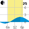 Parker tide chart for Wednesday, March 25, 2026