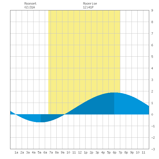 Parker tide chart for Thursday, March 26, 2026