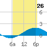Parker tide chart for Thursday, March 26, 2026