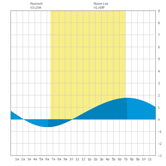 Parker tide chart for Friday, March 27, 2026