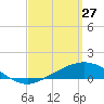 Parker tide chart for Friday, March 27, 2026