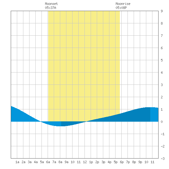 Parker tide chart for Monday, March 2, 2026