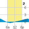 Parker tide chart for Monday, March 2, 2026