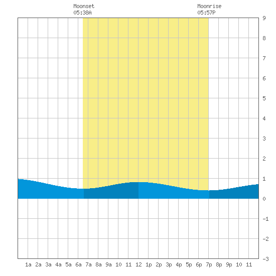 Parker tide chart for Tuesday, March 31, 2026