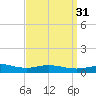 Parker tide chart for Tuesday, March 31, 2026
