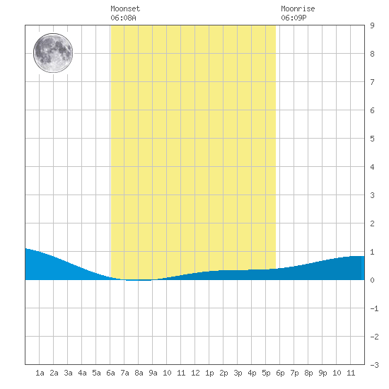 Parker tide chart for Tuesday, March 3, 2026
