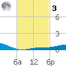 Parker tide chart for Tuesday, March 3, 2026
