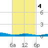 Parker tide chart for Wednesday, March 4, 2026