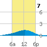 Parker tide chart for Saturday, March 7, 2026