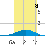 Parker tide chart for Sunday, March 8, 2026