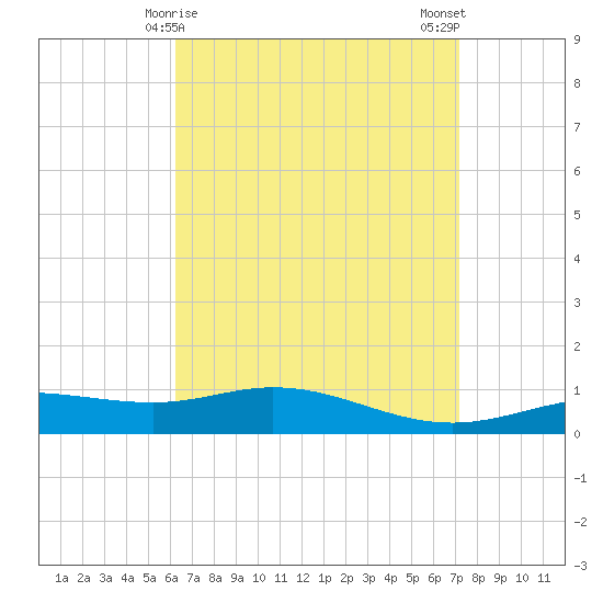 Parker tide chart for Wednesday, April 15, 2026