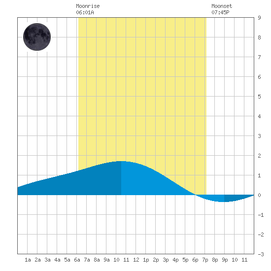 Parker tide chart for Friday, April 17, 2026