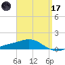 Parker tide chart for Friday, April 17, 2026