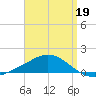 Parker tide chart for Sunday, April 19, 2026