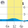Parker tide chart for Wednesday, April 1, 2026
