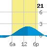 Parker tide chart for Tuesday, April 21, 2026