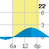 Parker tide chart for Wednesday, April 22, 2026