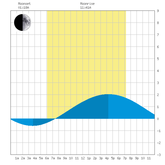 Parker tide chart for Thursday, April 23, 2026