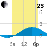 Parker tide chart for Thursday, April 23, 2026