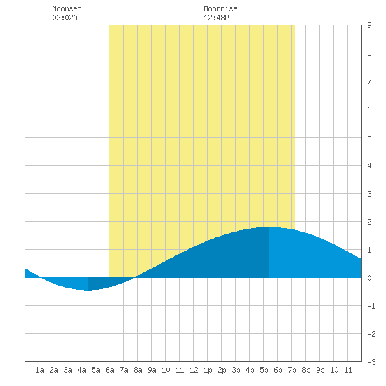 Parker tide chart for Friday, April 24, 2026
