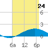 Parker tide chart for Friday, April 24, 2026