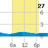 Parker tide chart for Monday, April 27, 2026