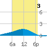 Parker tide chart for Friday, April 3, 2026