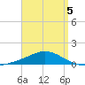 Parker tide chart for Sunday, April 5, 2026