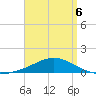 Parker tide chart for Monday, April 6, 2026