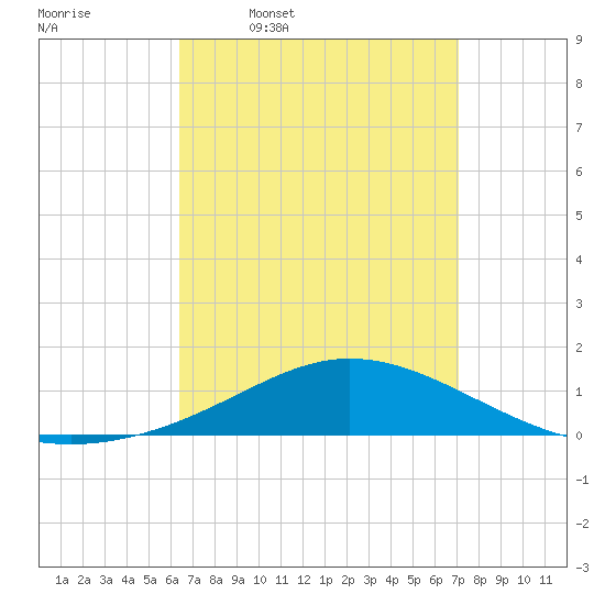 Parker tide chart for Tuesday, April 7, 2026