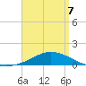 Parker tide chart for Tuesday, April 7, 2026