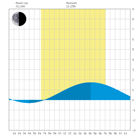 Parker tide chart for Thursday, April 9, 2026