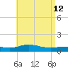 Parker tide chart for Tuesday, May 12, 2026