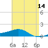 Parker tide chart for Thursday, May 14, 2026