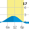Parker tide chart for Sunday, May 17, 2026