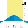 Parker tide chart for Monday, May 18, 2026