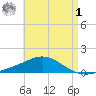 Parker tide chart for Friday, May 1, 2026