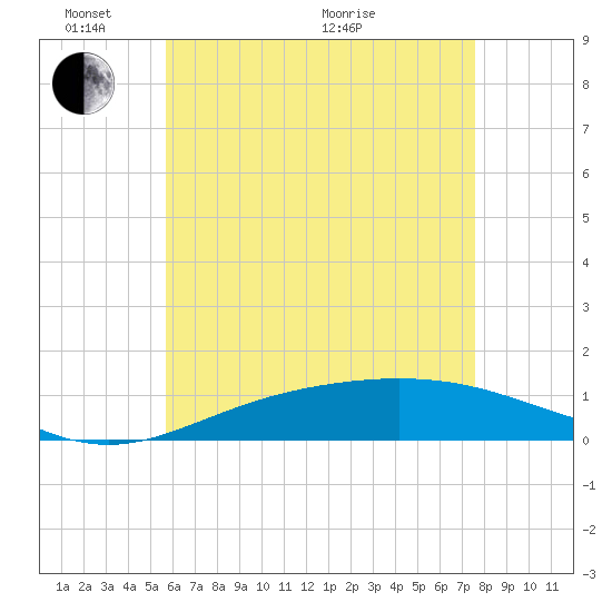 Parker tide chart for Saturday, May 23, 2026