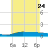Parker tide chart for Sunday, May 24, 2026