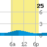 Parker tide chart for Monday, May 25, 2026