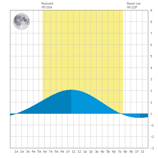 Parker tide chart for Sunday, May 31, 2026