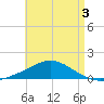 Parker tide chart for Sunday, May 3, 2026