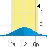 Parker tide chart for Monday, May 4, 2026